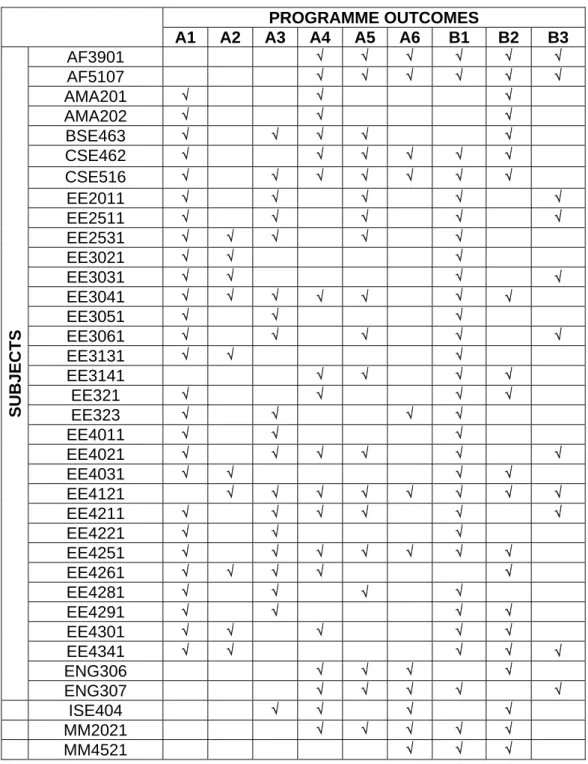 Table 7.3 illustrates how the subjects support the Programme Outcomes through teaching  activities, practice on the part of students, and measurements