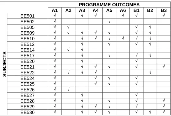 Table 7.3 Support of programme outcomes by individual subjects 