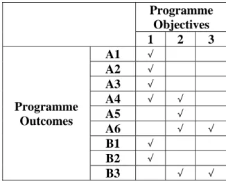 Table 5 Mapping between Programme Objectives and Programme Outcomes 