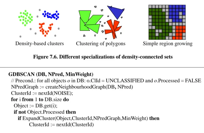 Figure 7.6. Different specializations of density-connected sets