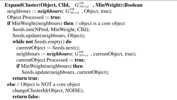 Figure 7.8. Function ExpandClusterExpandCluster(Object, ClId,  , MinWeight):Boolean