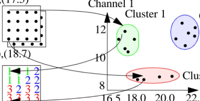 Figure 7.9. Relation between 2D image and feature space