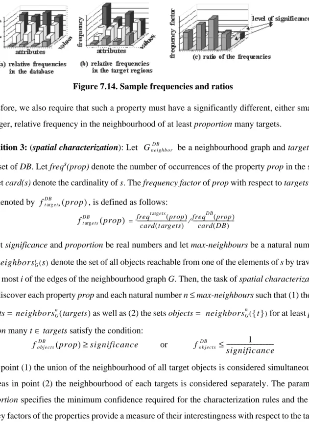 Figure 7.15 presents the algorithm for discovering spatial characterizations. The parameter pro- pro-portion is relevant only for the last step of the algorithm, i.e
