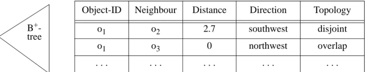 Figure 7.4. Sample Neighbourhood Index