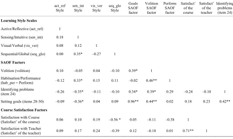 Table 3. Learning styles1 adopted by occupational therapy students 