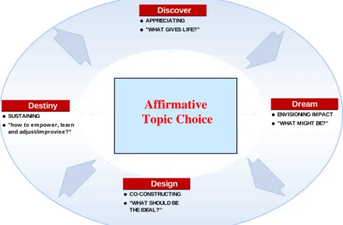 FIGURE 2: THE APPRECIATIVE INQUIRY 4-D CYCLE 