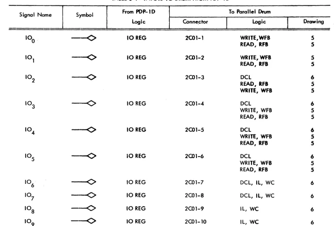 TABLE N~bal From 3-1 PDP-1D Signal Logic 