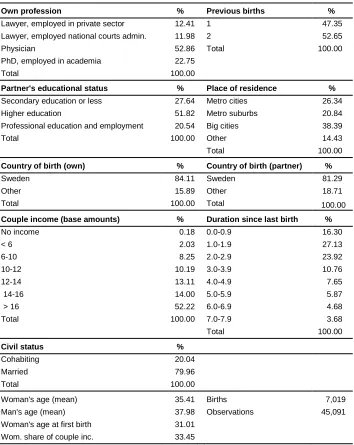 Table 1a: Descriptive statistics of the sample (men) 