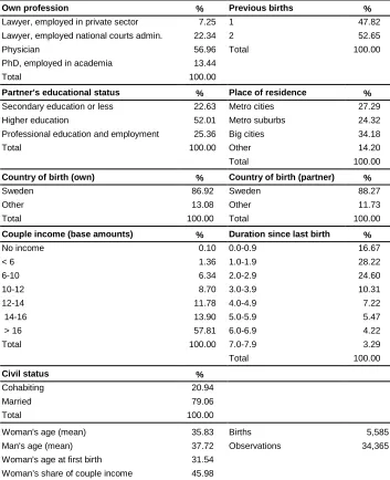 Table 1b: Descriptive statistics of the sample (women) 