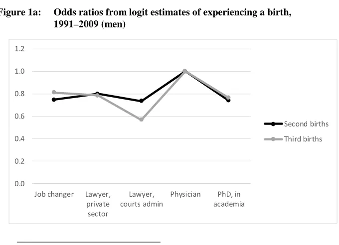 Figure 1a: Odds ratios from logit estimates of experiencing a birth, 1991–2009 (men) 