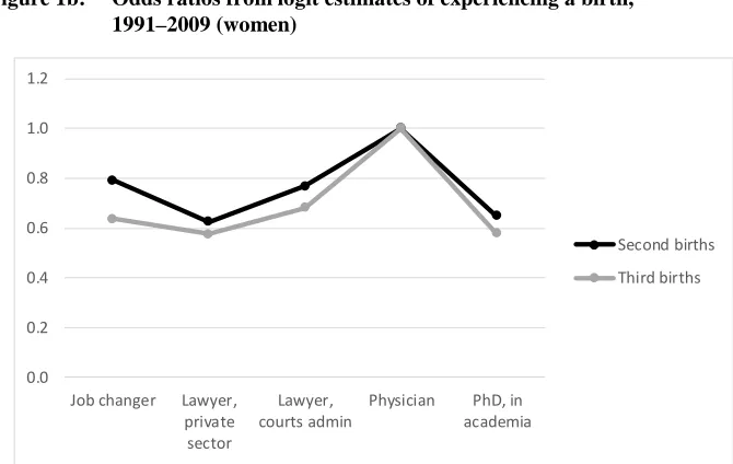Figure 1b: Odds ratios from logit estimates of experiencing a birth, 1991–2009 (women) 
