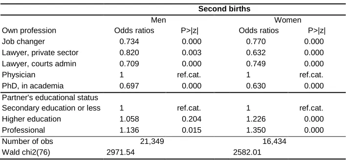 Table 5: Odds ratios from logit estimates of experiencing a birth, 1991–2009. Second and third births