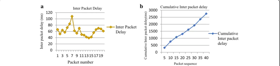 Fig. 8 The VQM score. The VQM value may be normalized, but an absolute value corresponding to the three techniques is depicted here, wherelower value signifies less distortion in the decoded video
