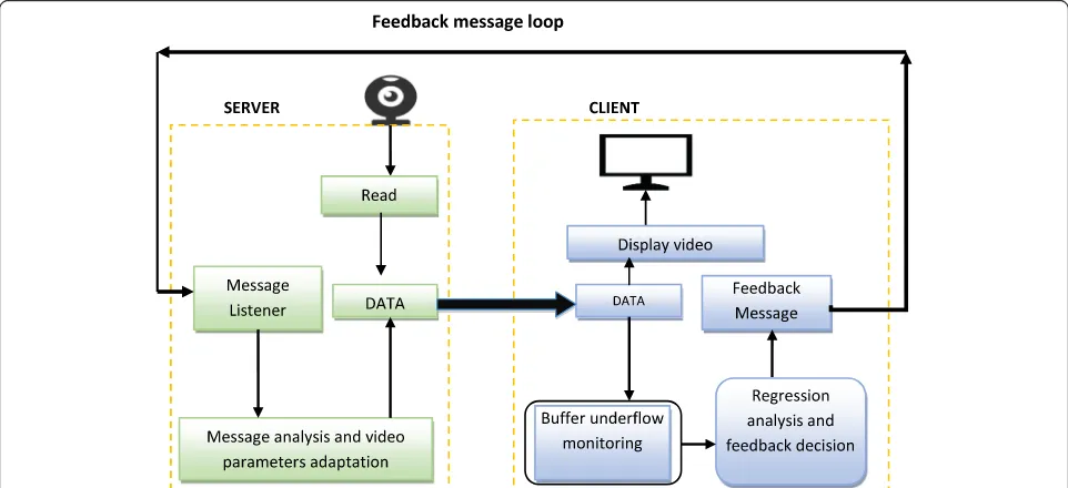 Fig. 2 Adaptive video streaming. The client-server architecture works in a loop to adaptively adjust the parameter of streamed video with an aimto achieve maximum obtainable quality