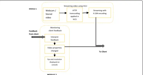 Fig. 3 Client side modules. The main task is to monitor the receiving bit stream and apply prediction algorithm to estimate buffer fullness