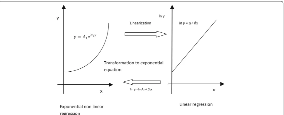 Fig. 5 Transformation of regression domain. The non-linear regression is converted to linear using log function and after processing convertedback to non-linear