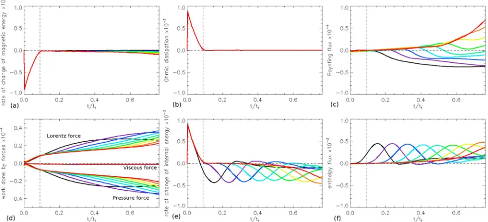 Figure 7. Quantities, plotted against time, of (a) the rate of change of the magnetic energy, (b) the Ohmic dissipation, (c) the Poynting ﬂux, (d) the work done bythe Lorentz, viscous, and pressure forces, (e) the rate of change of internal energy, and (f)