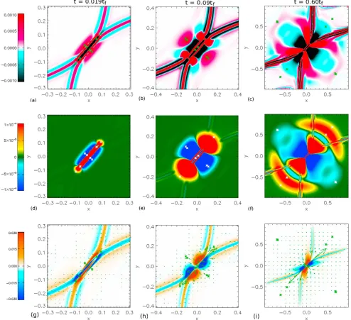 Figure 2. Contours of (a–c)fast magnetoacoustic speed, |j| − |jMHS|, (d–f) p − pMHS, and (g–i) 