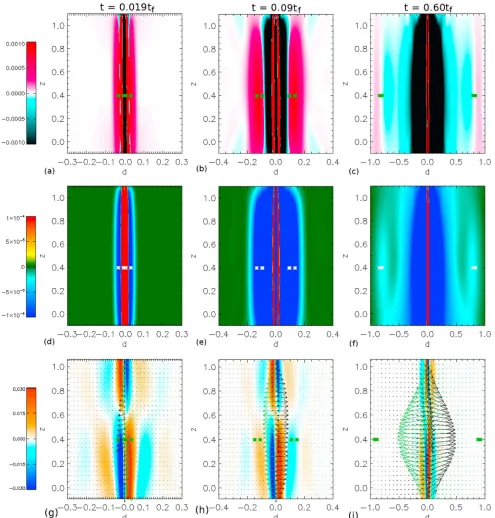 Figure 3. As for Figure 2, but instead showing the perturbations in a vertical surface that crosses the depth of the current layer at right angles to its width