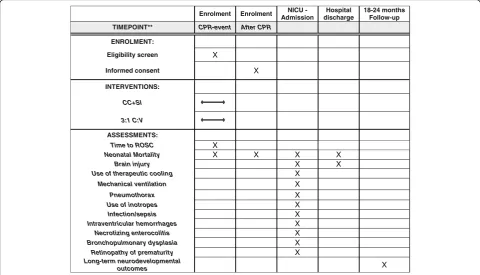 Fig. 1 Example template of recommended content for the schedule of enrollment, interventions, and assessments*