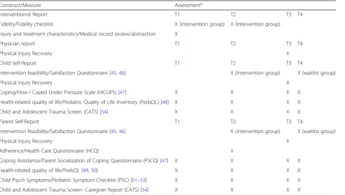 Table 1 Constructs and measures for RCT