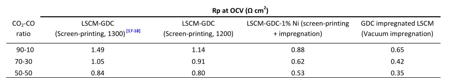 Table 3. Summary of Rp values from the different routes-induced LSCM/GDC cathode for CO2 electrolysis at 900oC in CO2-CO systems