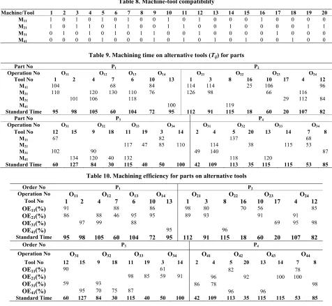 Table 8. Machine-tool compatibility 