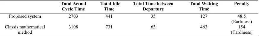 Table 12. Difference between the proposed method and the heuristic method of [43] 
