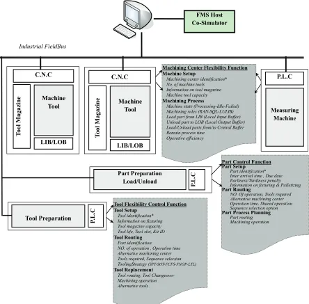 Figure 1. FMS shop floor flexibility control functions 