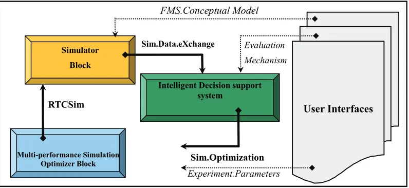 Figure 2. The structure of simulation-based IDSS for FMS adaptive control 