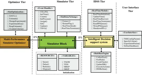 Figure 3. Real time simulation data exchange via inter-process synchronization 