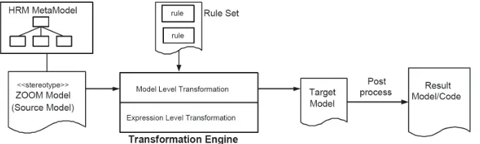 Figure 1. HRMT model transformation process overview 