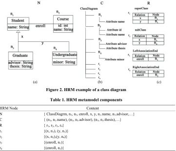Figure 2. HRM example of a class diagram 