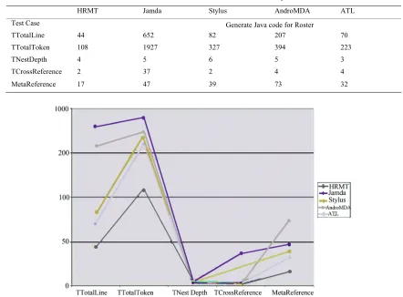 Table 4. Evaluation result of transformation template 