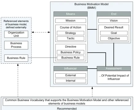 Figure 1. Business motivation model overview [1] 