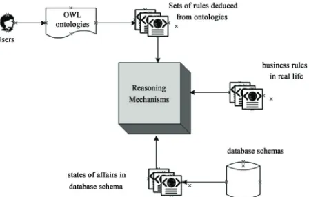 Figure 1. Invoking an ontology in the query processing 