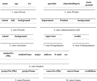 Figure 9. “University” database extended due to an ontology 