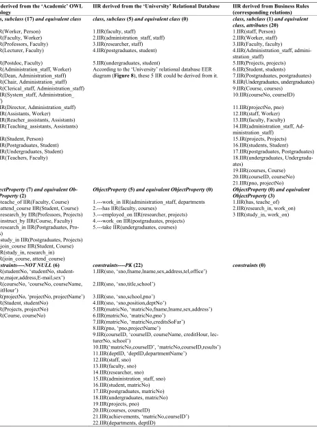 Table 3. IIR derived from the “Academic” OWL ontology and the “University” relational database 