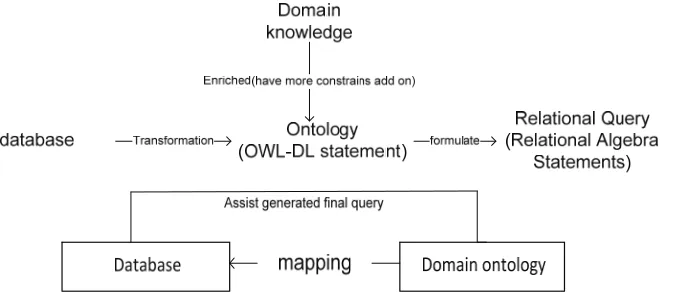 Figure 2. Ontology assisting the formulation of a query 
