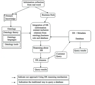Figure 3. Ontology enhances reasoning about the information content in a database 