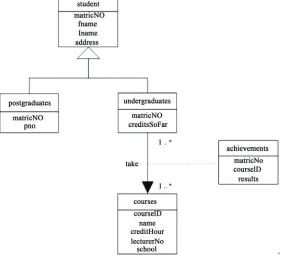 Figure 5. 6 partial EER diagram of “University” relational database 