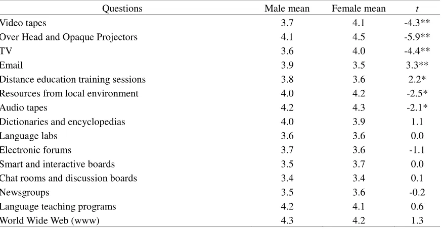 Table 3 