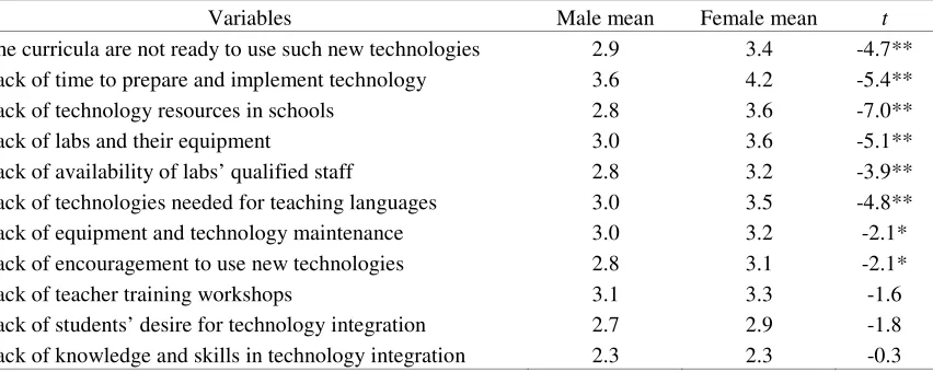 Table 2 