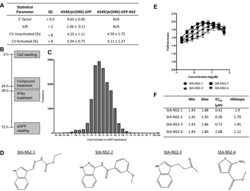 Fig. 3. Single-point high-throughput screen to identify compounds that inhibit RSV NS2-mediated antagonism of the IFN signaling pathway