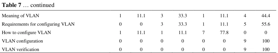 Table 7 … continued 