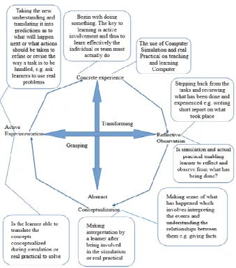 Figure 1. Experiential Learning cycle adapted from Kolb and Kolb (2008, p. 6) 