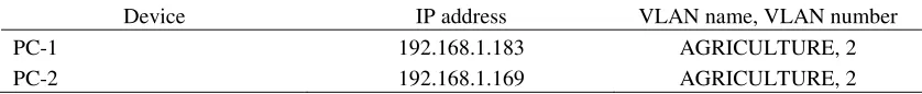 Figure 2. Two VLAN’s to be configured using one switch with two devices 