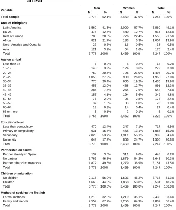 Table 1: Sample sizes and distribution of immigrants’ characteristics at arrival 