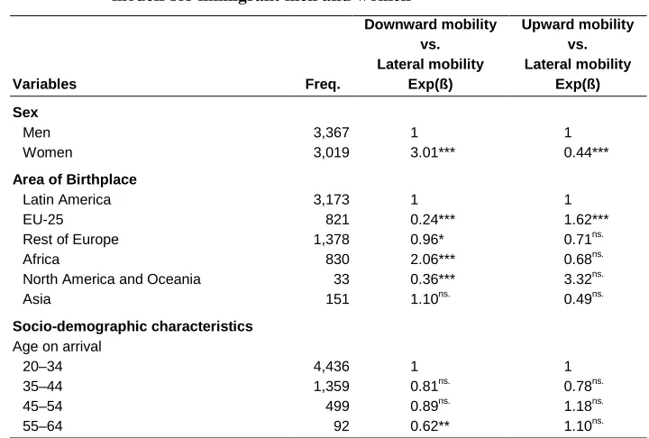 Table 2: Likelihood of labour mobility (downward and upward vs. lateral): coefficients of the multinomial logistic regression model