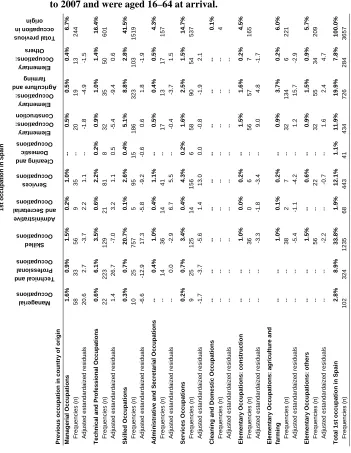 Table 3a: Total relative matrix of the previous occupation in country of origin and first occupation in Spain